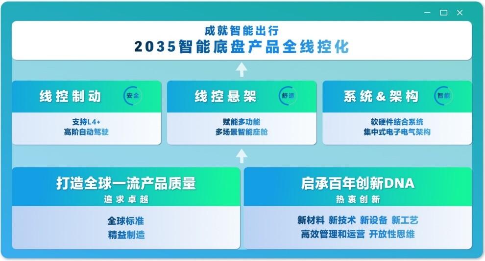 京西集團2026中國量產(chǎn)EMB，2035全面線控化