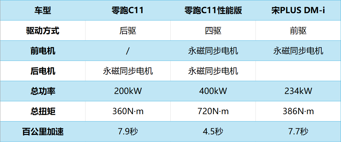 四車橫評 揭曉零跑C11為代表的零跑SUV家族緣何成為車主更好的選擇