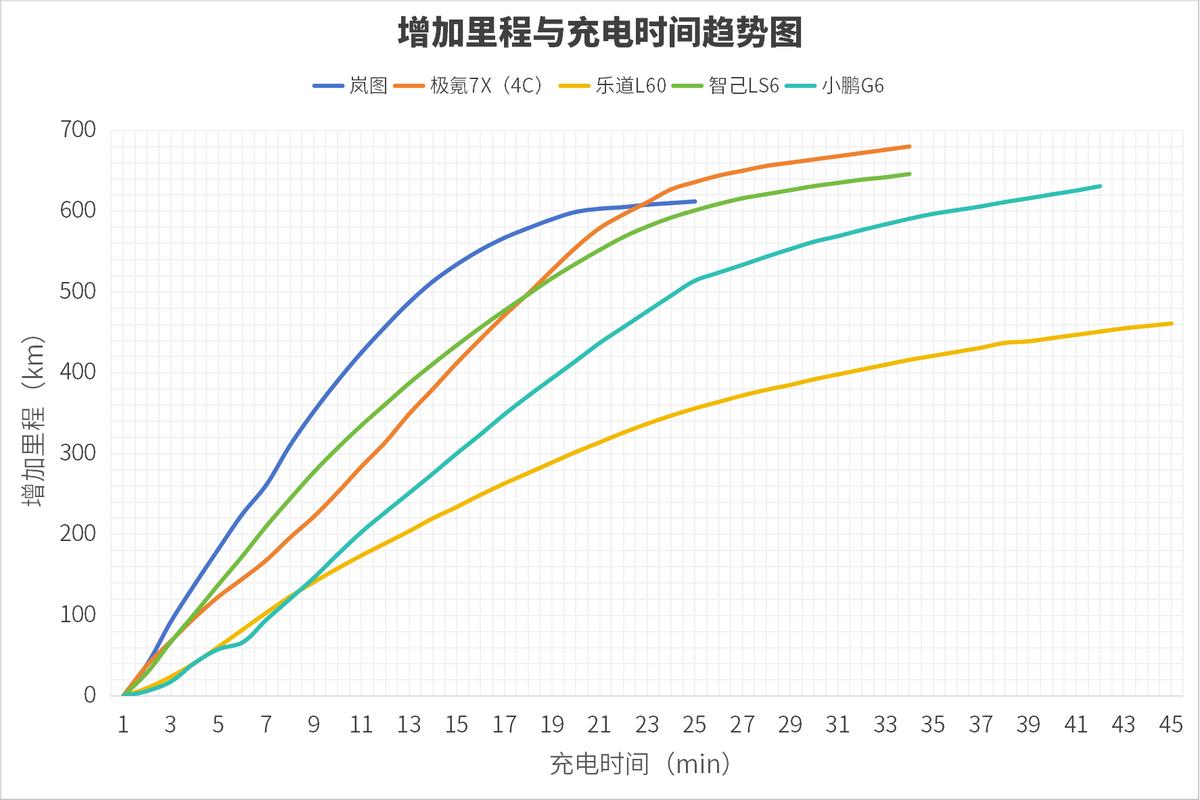 補能速度追平燃油車！嵐圖知音登頂中國汽車首個零百充速榜