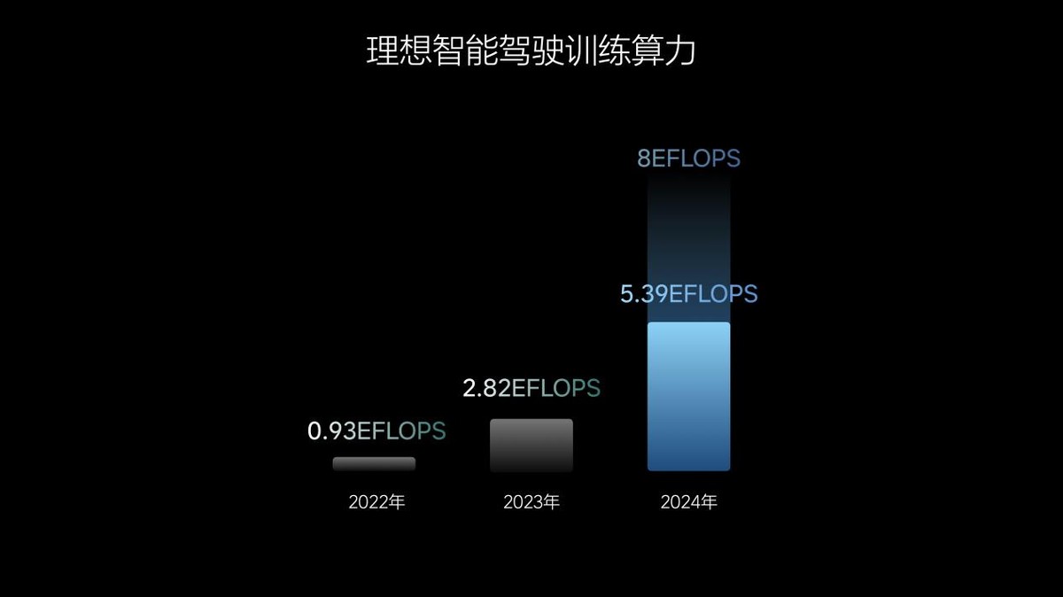 理想汽車邁向全球領(lǐng)先的人工智能企業(yè)