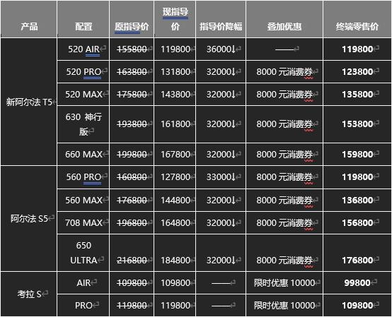 極狐阿爾法T5官方降價(jià)至高省4萬(wàn)，不用再做“等等黨”