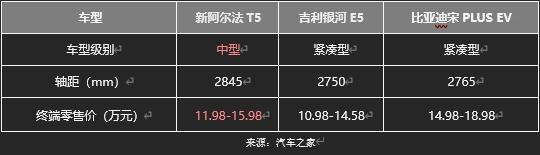 極狐阿爾法T5官方降價(jià)至高省4萬(wàn)，不用再做“等等黨”