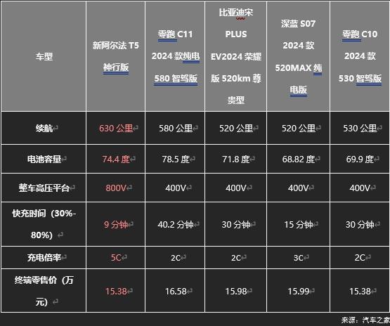 極狐阿爾法T5官方降價(jià)至高省4萬(wàn)，不用再做“等等黨”
