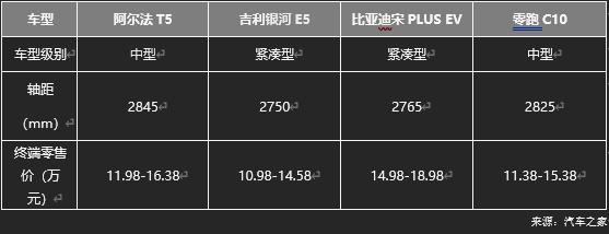 極狐阿爾法T5官方降價(jià)至高省4萬(wàn)，不用再做“等等黨”