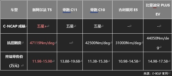 極狐阿爾法T5官方降價(jià)至高省4萬(wàn)，不用再做“等等黨”