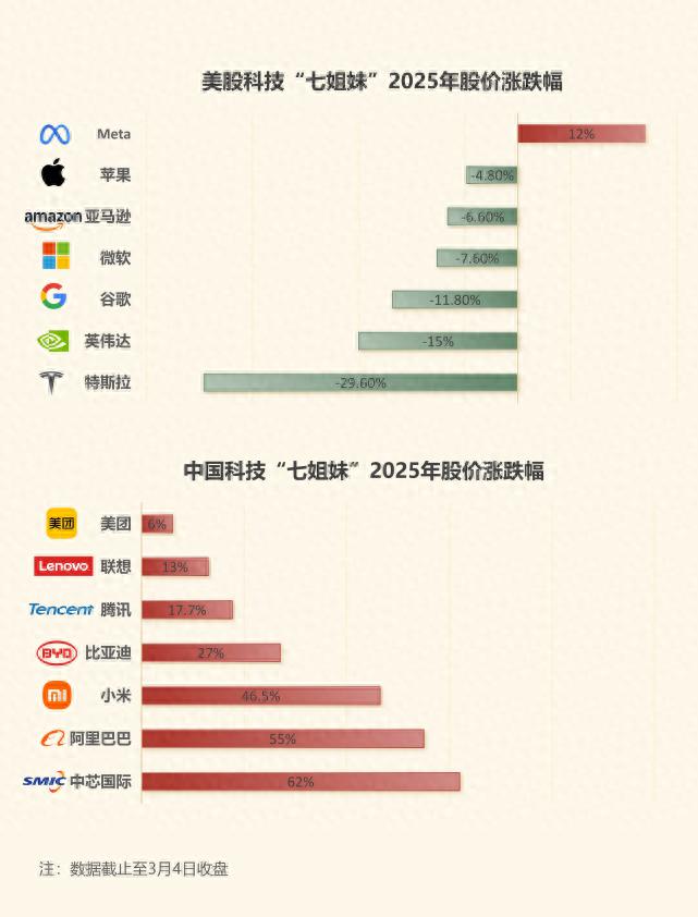 誰在引領(lǐng)中國(guó)科技股“七姐妹”飆升？