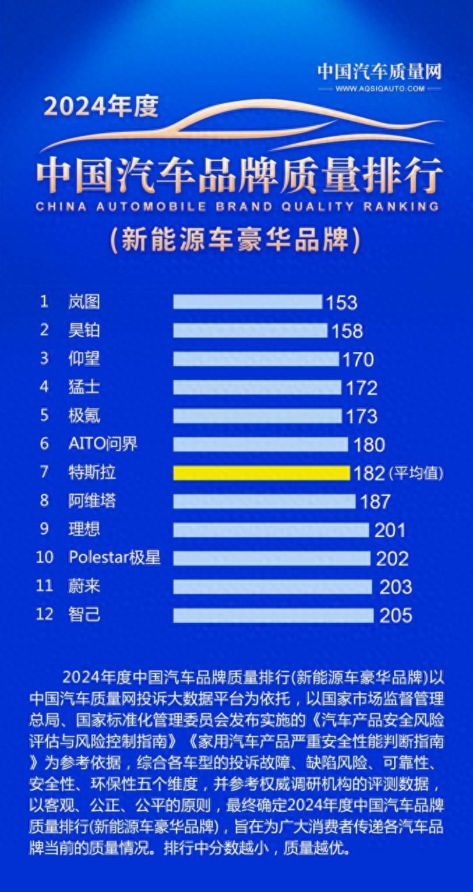 超越特斯拉！嵐圖汽車奪得中國豪華車質(zhì)量冠軍！