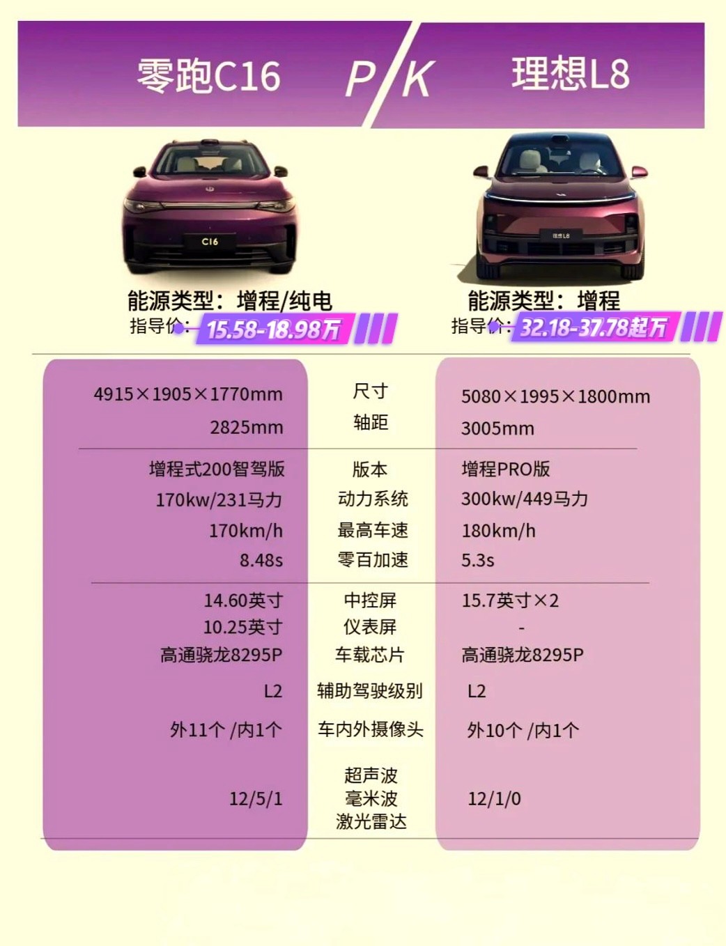 零跑C16、比亞迪唐、理想L8、問界M8誰更適合大家庭？