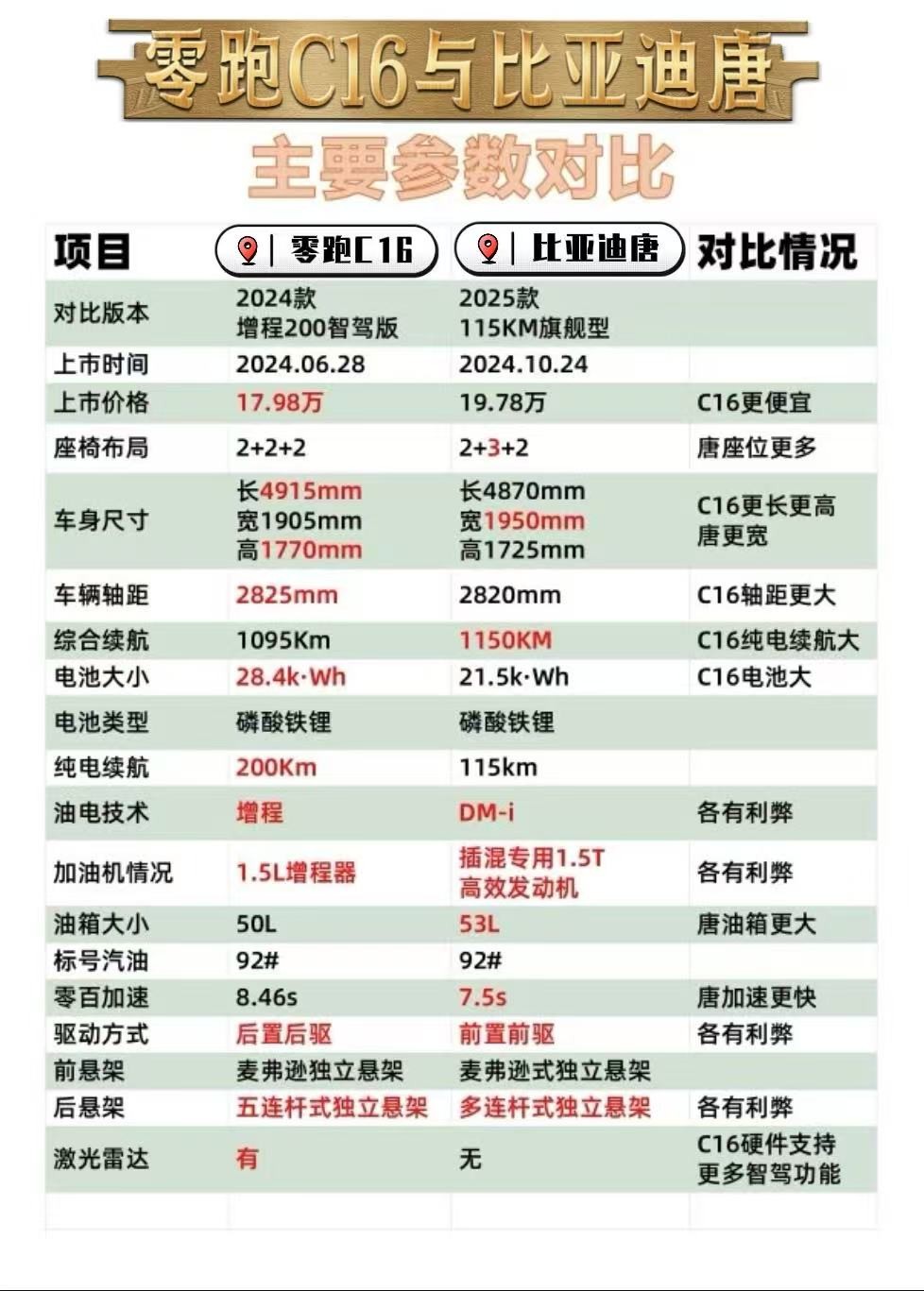 零跑C16、比亞迪唐、理想L8、問界M8誰更適合大家庭？