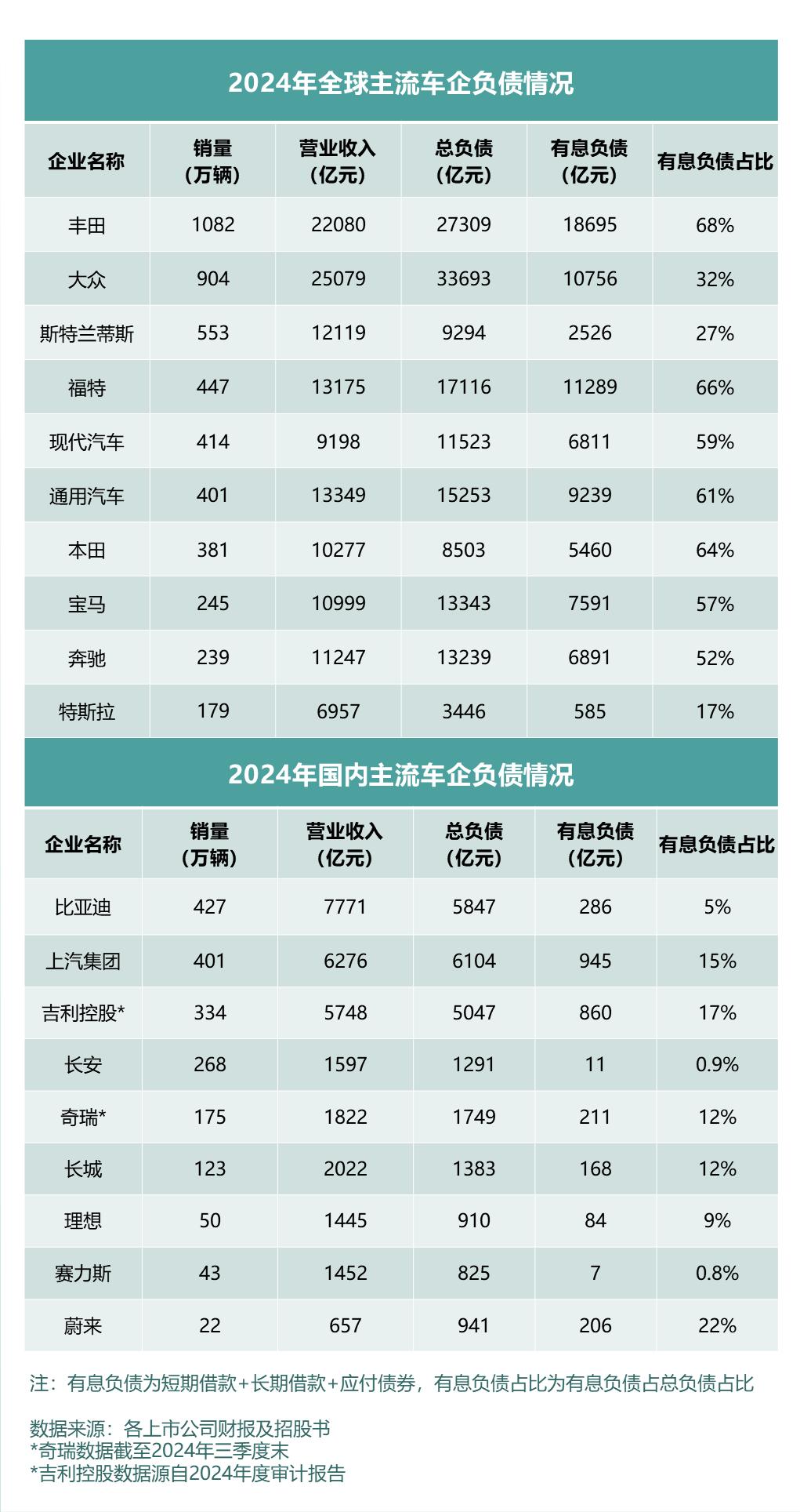 看全球車企財報及負債率，中國車企更穩(wěn)健！